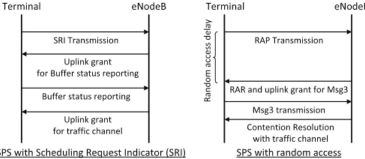 Fig. 1. Signal flow of SPS with Scheduling Request Indicator (SRI) or with random access.