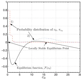 Fig. 3. Bistability of the system: Equilibrium function F(c 0 ) and the state probability for c 0 , π c 0