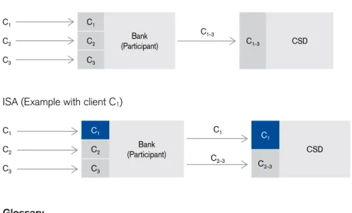 Graphic representation of OSA and ISA  OSA (example with three clients C 1 –C 3 ) 