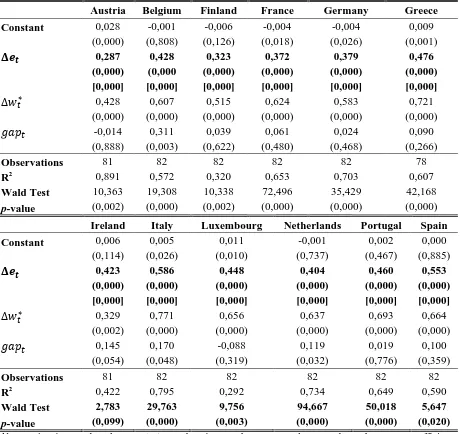 Table 1  GLS estimation results from pass-through equation over 1990:3-2012:4 and Wald tests 