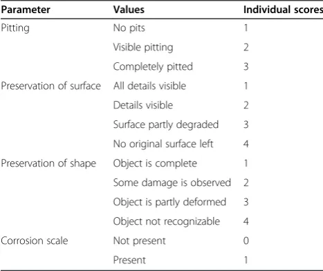 Table 1 Parameters, and corresponding scores, used todefine artefacts’ preservation status