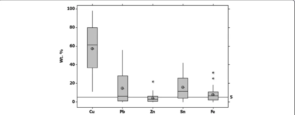 Table 2 Distribution of preservation scores for Roman objects found at Vechten