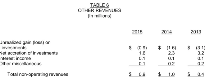 TABLE 6  OTHER REVENUES 
