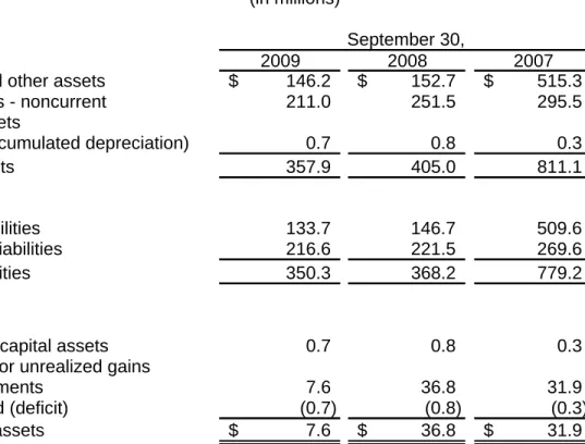 Table 1 - Net Assets  (in millions) 