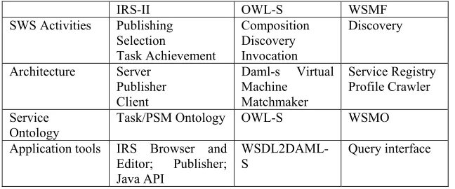 Table 1. Delivered components of current SWS approaches 