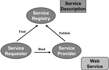 Fig. 1. Web Service usage scenario. 
