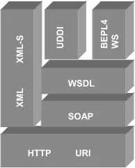 Fig. 2. Web Services enabling standards 