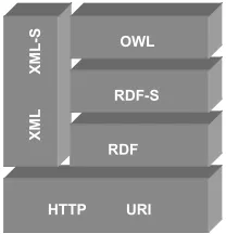 Fig. 3. Semantic Web Enabling standards 