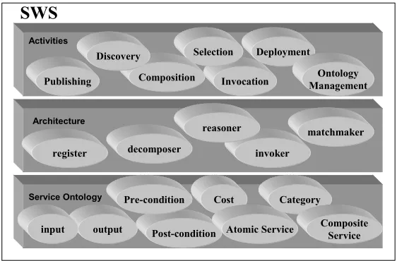 Fig. 4. Semantic Web Services infrastructure dimensions. 