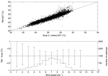 Figure 4.23 panel). Dependence of averages (points) and standard error (vertical lines) calculated in bins of buoy wind speed  – Comparison between buoy-measured SST at 1 metre and TMI SST (upper ∆T (TMI – buoy) on buoy wind speed with number of data (hist