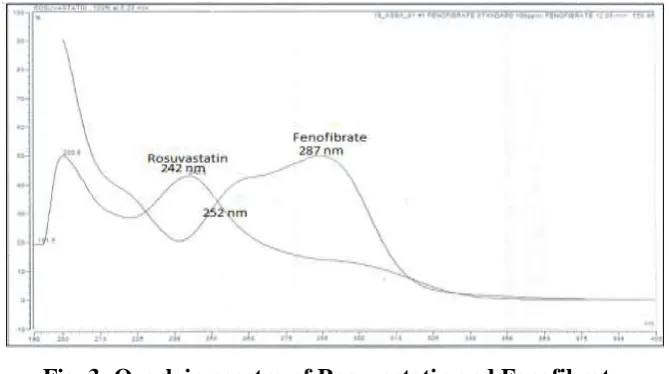 Fig. 3: Overlain spectra of Rosuvastatin and Fenofibrate. 