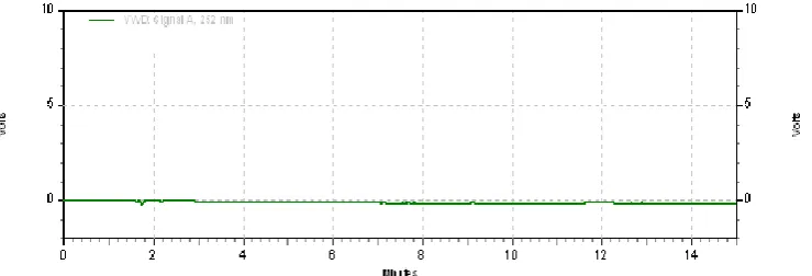 Fig. 5: A representative chromatogram of swab interference. 