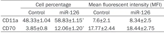 Table 2. Expression of CD70 and CD11a in CD4+ T cells
