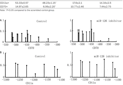 Figure 6. DNA methylation level of CD70 (A) and CD11a (B) genes.