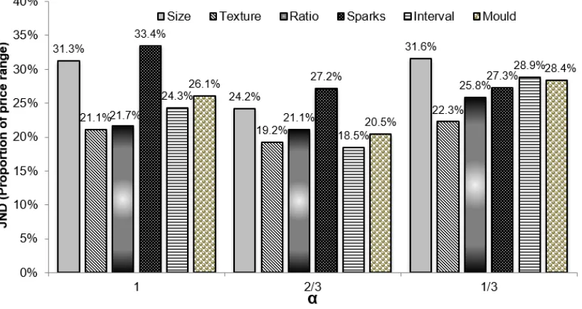 Figure 4: Average JNDs and across α condition and attributes.