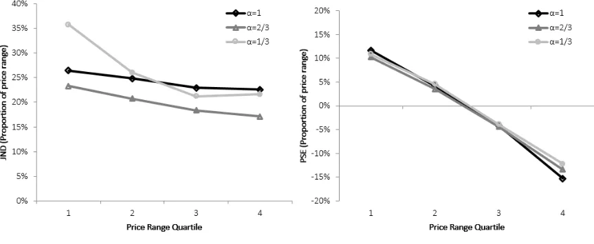 Figure 5: JND and PSE by α across price range