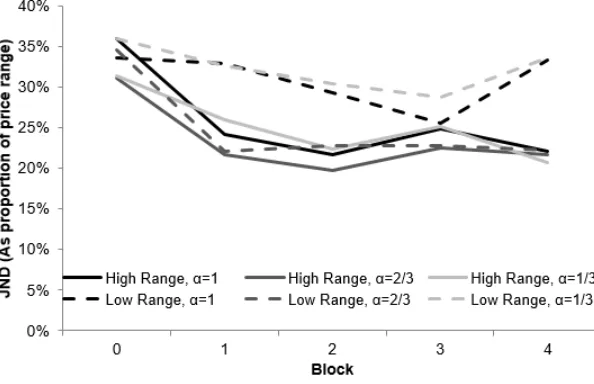 Figure 6: Average JND over time per experimental run.