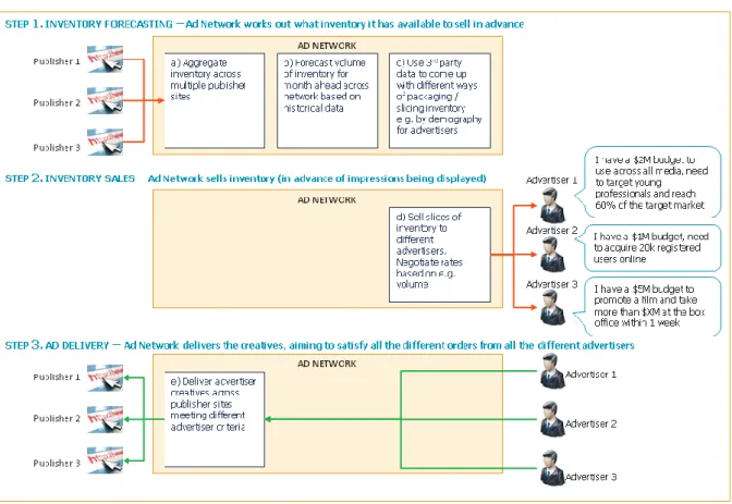 Figure 1: the three-step process by which an ad network forecasts, sells and delivers display advertising 