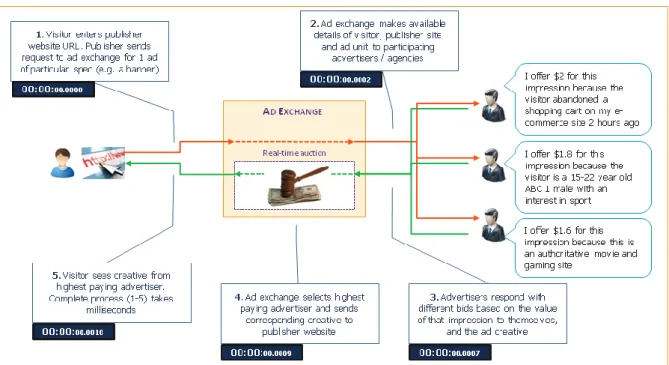 Figure 2: how a real-time ad exchange works 