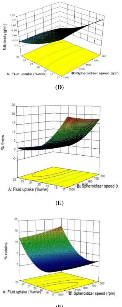 Fig 1: Contour plots (A,B,C) and response surface plots (D,E,F) showing the impact of factors (% Fluid uptake, Spheronizer speed & Spheronization rpm) on Bulk density, %Fines & % Retains
