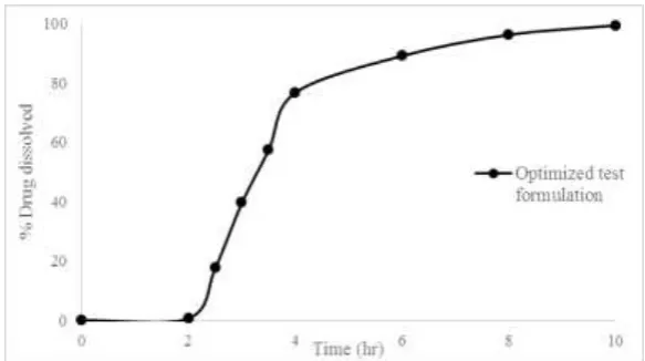 Fig 2: Dissolution profile of the optimized formulation. 
