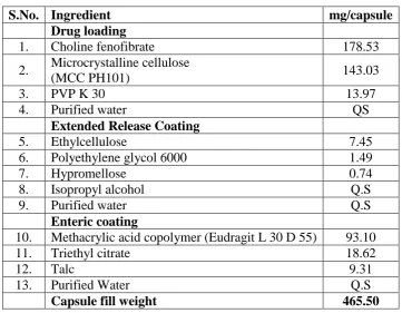 Table 1: Composition of the Fenofibric acid delayed release pellets. 