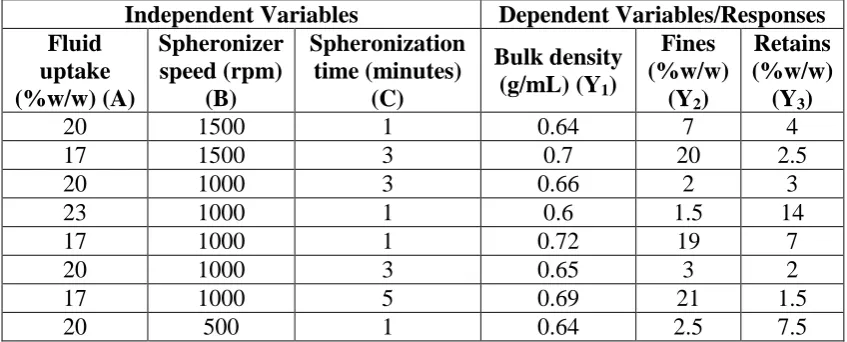 Table 2: Observed responses in Face centered central composite design for Fenofibric 