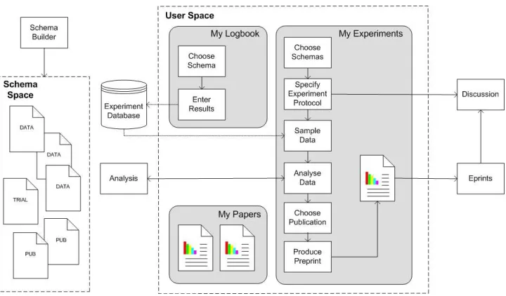 Figure 1: Activity spaces and work-ﬂow.