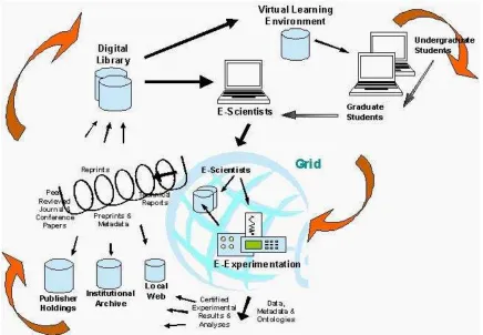 Figure 1: The E-Science Cycle