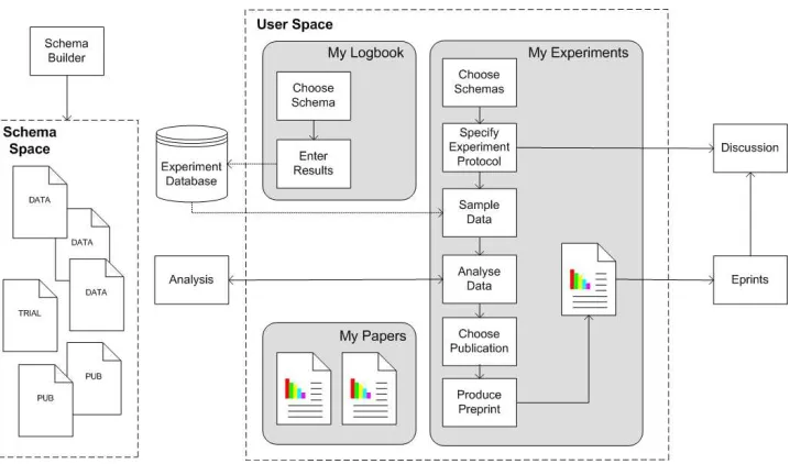 Figure 3: DRJ-Framework activity spaces and work-ﬂow.