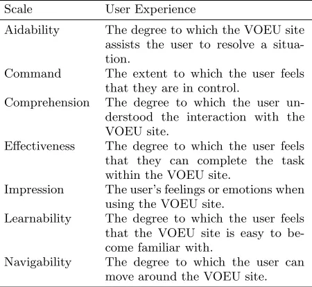 Table 1:Questionnaire scales in relation to theuser’s ‘experience’ of using the VOEU site.