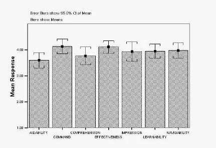 Figure 10: Results of the VOEU usability trial, showing average participant responses for diﬀerent areas oftheir VOEU ‘experience’.