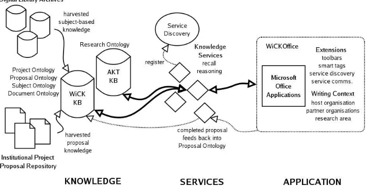 Figure 2: The proposed WiCKOﬃce knowledge writing environment.