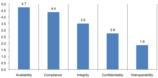 Figure 11. Ranking of cyber security objectives in terms of a business priority objective  5 = highest priority to 1 = lowest priority 