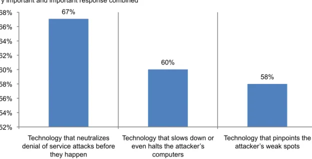 Figure 12. Counter technique capabilities most important  Very important and important response combined 