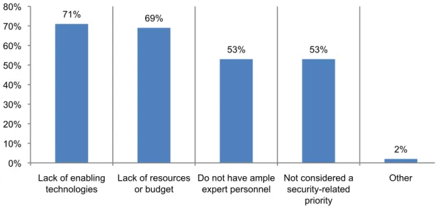 Figure 15 shows that the main reasons for not being effective in launching a counter measure or  technique is the lack of enabling technologies and resources or budget