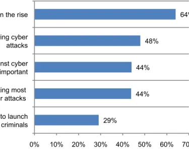 Figure 1. Current perceptions and response to cyber attacks  Strongly agree and agree response combined 