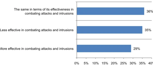Figure 2. Effectiveness in combating cyber attacks 