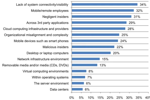 Figure 4. Greatest areas of potential cyber security risk  Three responses permitted 