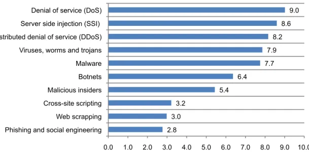 Figure 9. Cyber security threats according to risk mitigation priority  10 = highest priority to 1 = lowest priority 