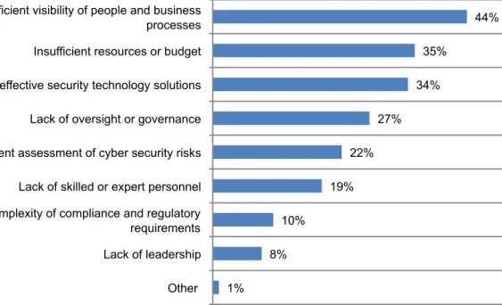 Figure 10. Barriers to achieving a strong cyber security posture  Two responses permitted 
