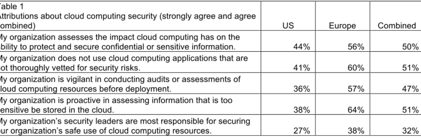 Table 1 reports five attributions concerning respondents’ views about the security of cloud  computing within their organizations
