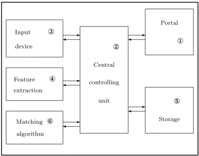 Figure 1. The model of a biometric system.