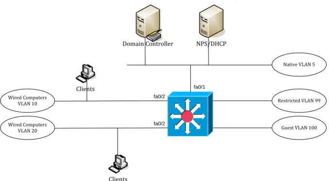 Table overview of network configuration: 
