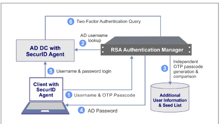 Figure 1.  Signing into Active Directory with RSA SecurID 