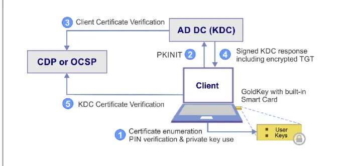 Figure 2.  Signing into Active Directory using a GoldKey