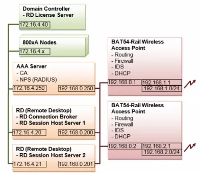 Figure 4. Example implementation of a mobile network