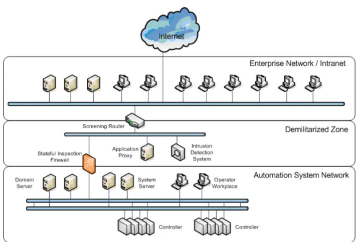 Figure 41. Dual firewalls with demilitarized zone between 800xA and external  network