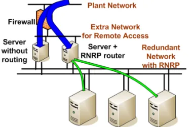 Figure 43. Extra network for remote access limiting the Client Server network  traffic 