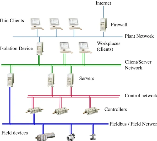 Figure 1. Network Topology: Plant-, Client/Server- and Control NetworkPlant NetworkFirewallInternetControllersIsolation DeviceControl networkThin ClientsField devices